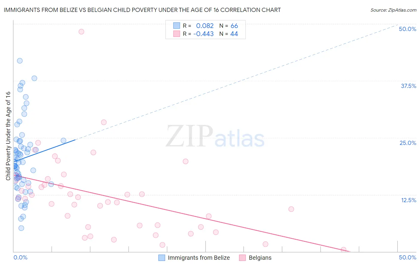 Immigrants from Belize vs Belgian Child Poverty Under the Age of 16