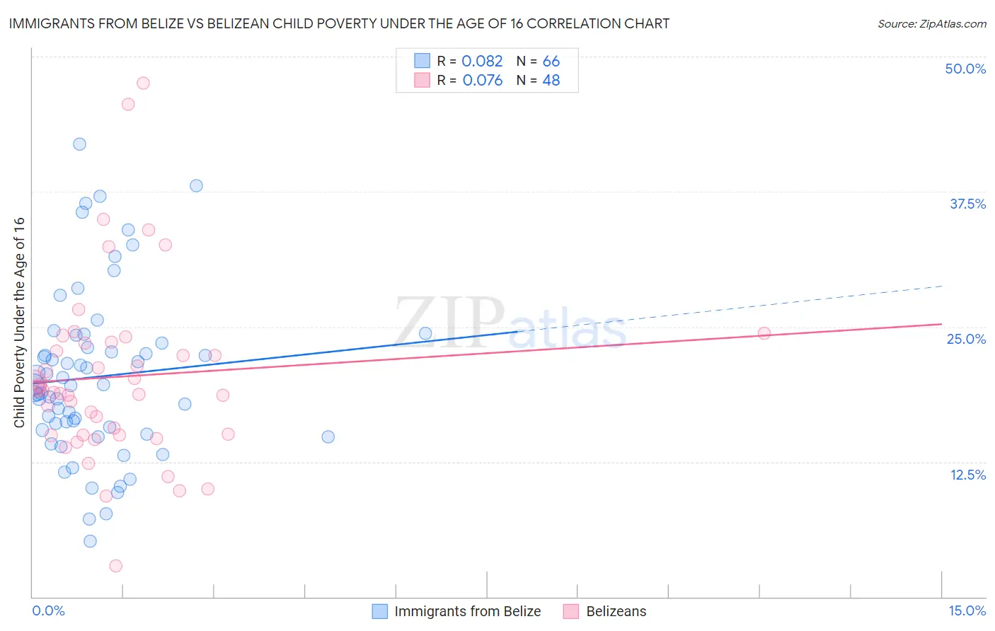 Immigrants from Belize vs Belizean Child Poverty Under the Age of 16