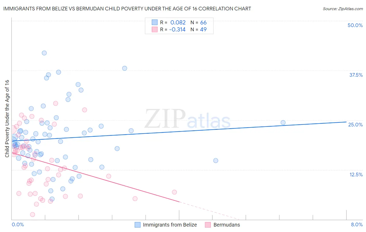 Immigrants from Belize vs Bermudan Child Poverty Under the Age of 16