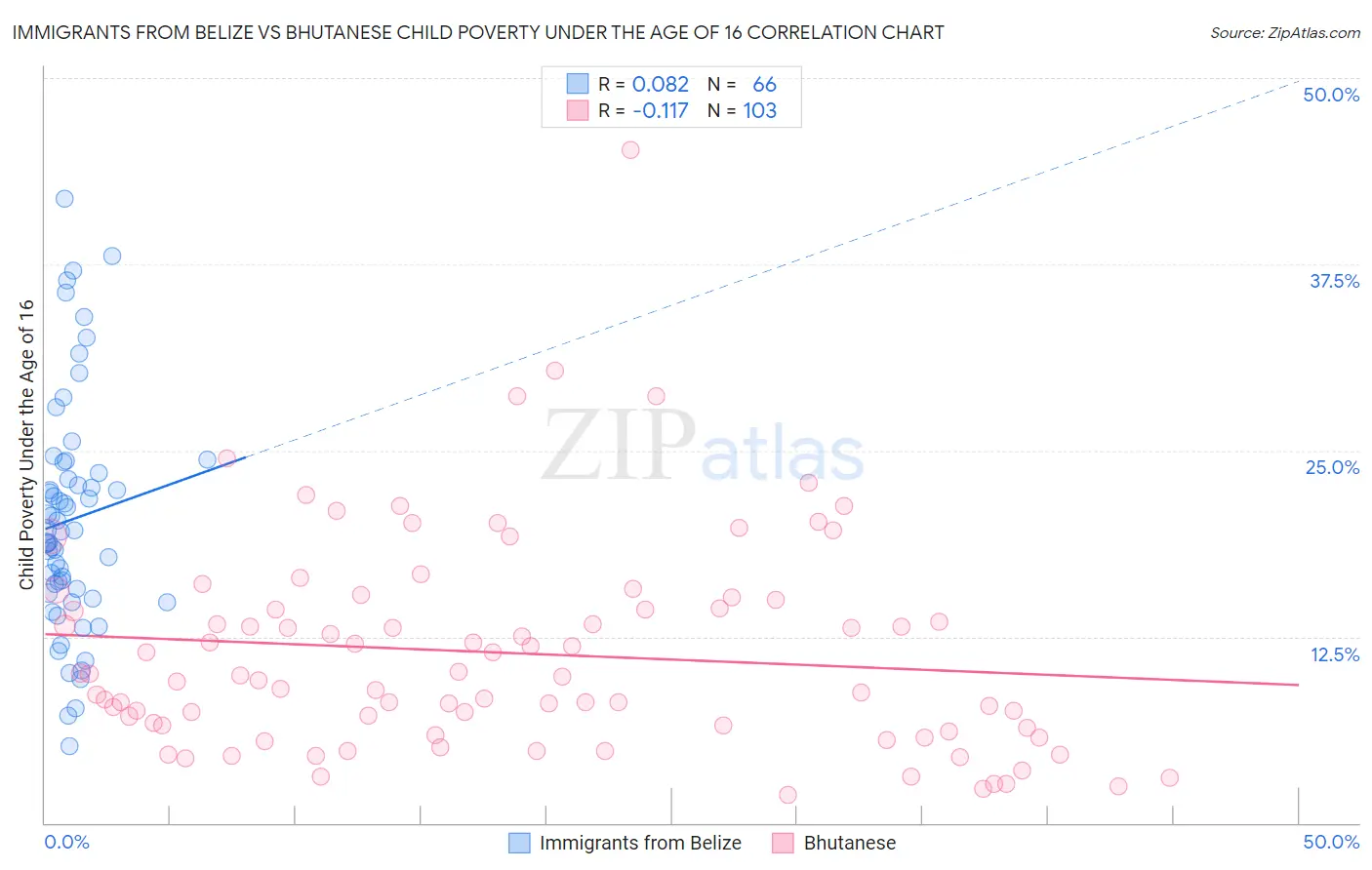 Immigrants from Belize vs Bhutanese Child Poverty Under the Age of 16