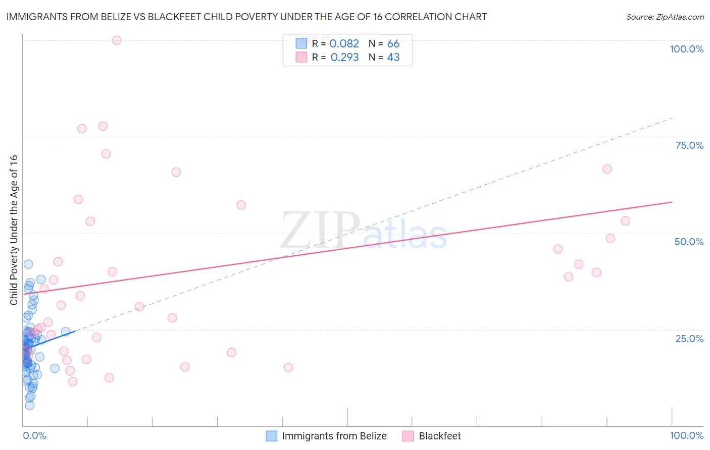 Immigrants from Belize vs Blackfeet Child Poverty Under the Age of 16