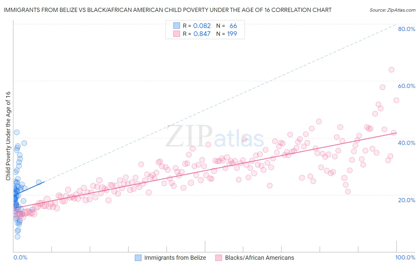 Immigrants from Belize vs Black/African American Child Poverty Under the Age of 16