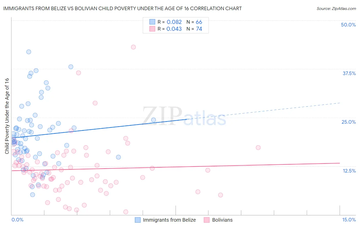 Immigrants from Belize vs Bolivian Child Poverty Under the Age of 16