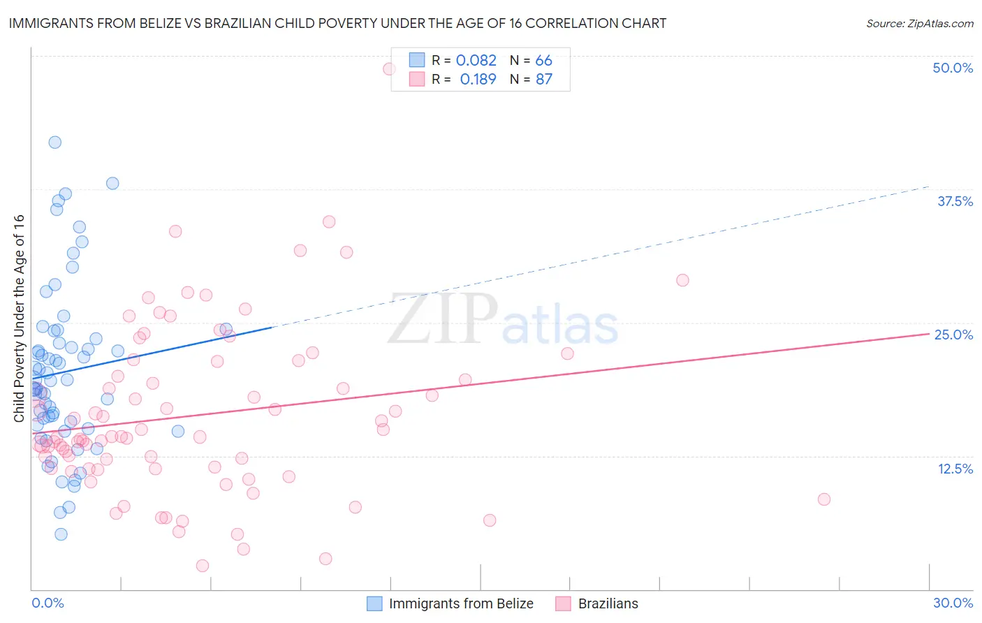 Immigrants from Belize vs Brazilian Child Poverty Under the Age of 16