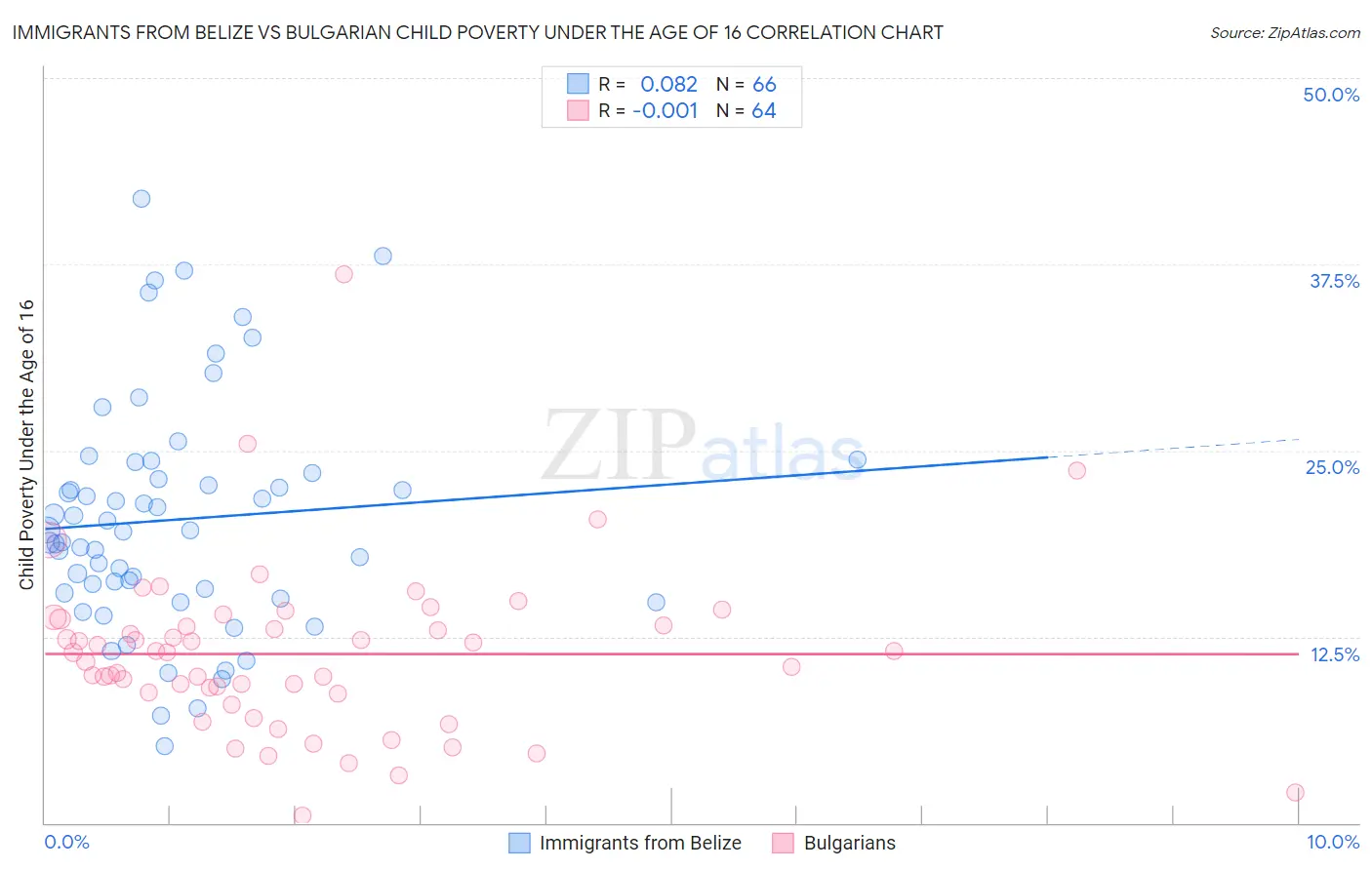 Immigrants from Belize vs Bulgarian Child Poverty Under the Age of 16