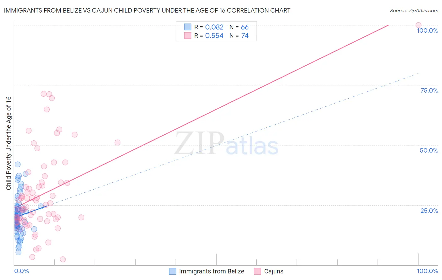 Immigrants from Belize vs Cajun Child Poverty Under the Age of 16