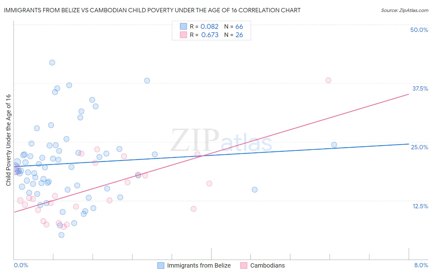 Immigrants from Belize vs Cambodian Child Poverty Under the Age of 16