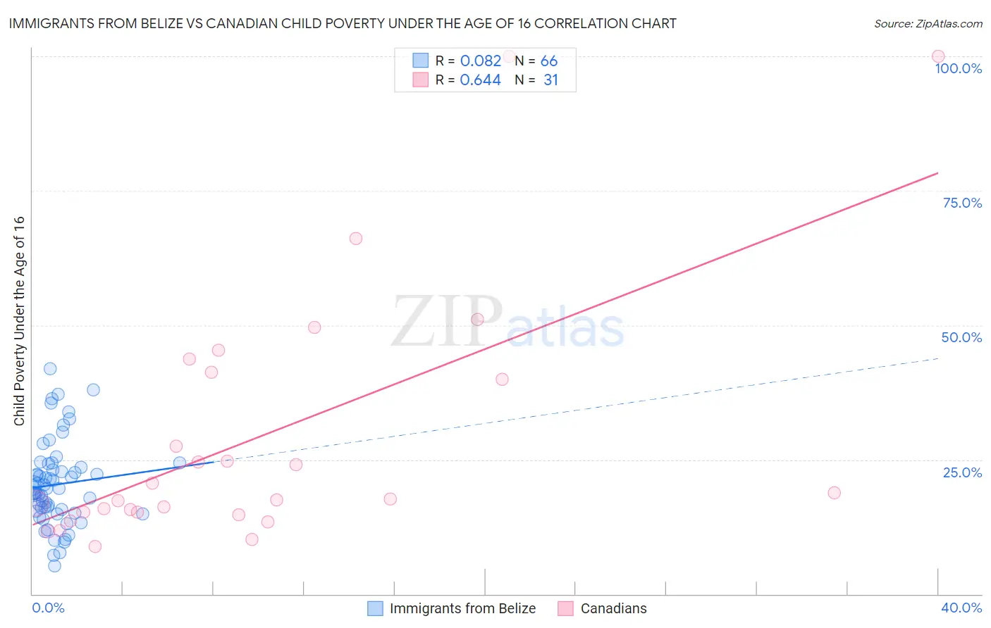 Immigrants from Belize vs Canadian Child Poverty Under the Age of 16