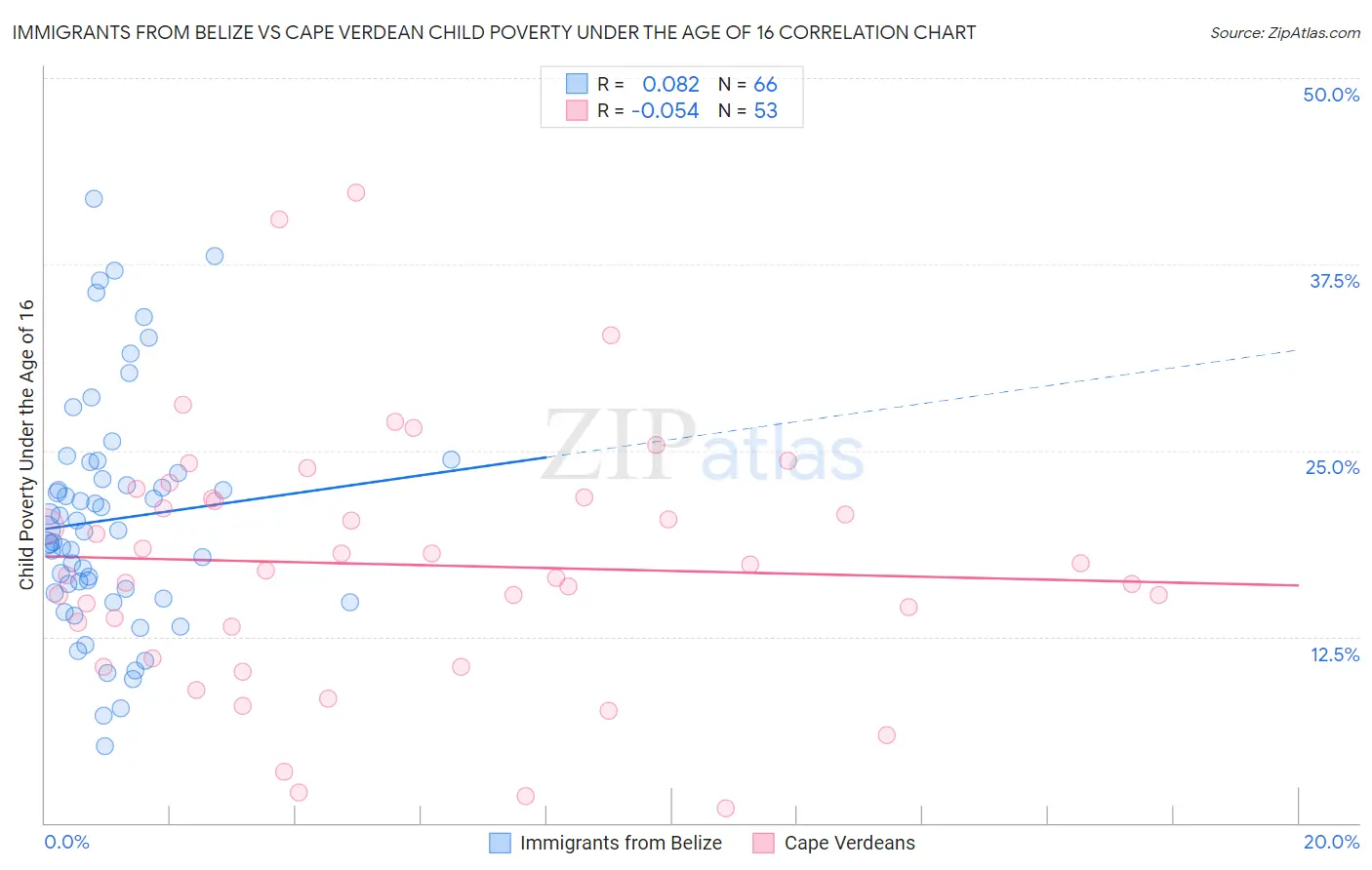 Immigrants from Belize vs Cape Verdean Child Poverty Under the Age of 16