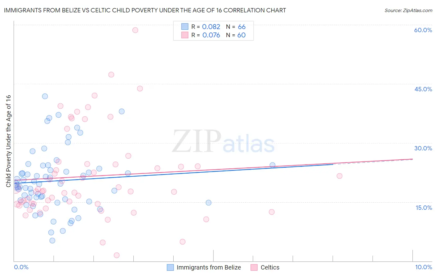 Immigrants from Belize vs Celtic Child Poverty Under the Age of 16
