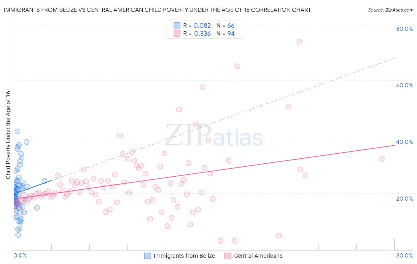 Immigrants from Belize vs Central American Child Poverty Under the Age of 16
