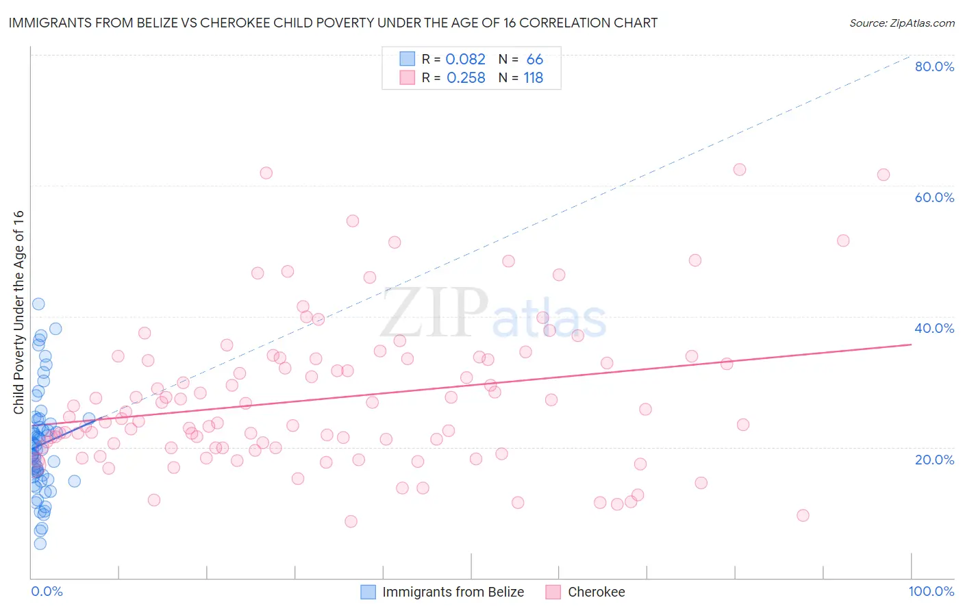 Immigrants from Belize vs Cherokee Child Poverty Under the Age of 16