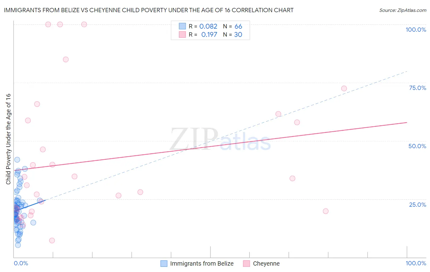 Immigrants from Belize vs Cheyenne Child Poverty Under the Age of 16