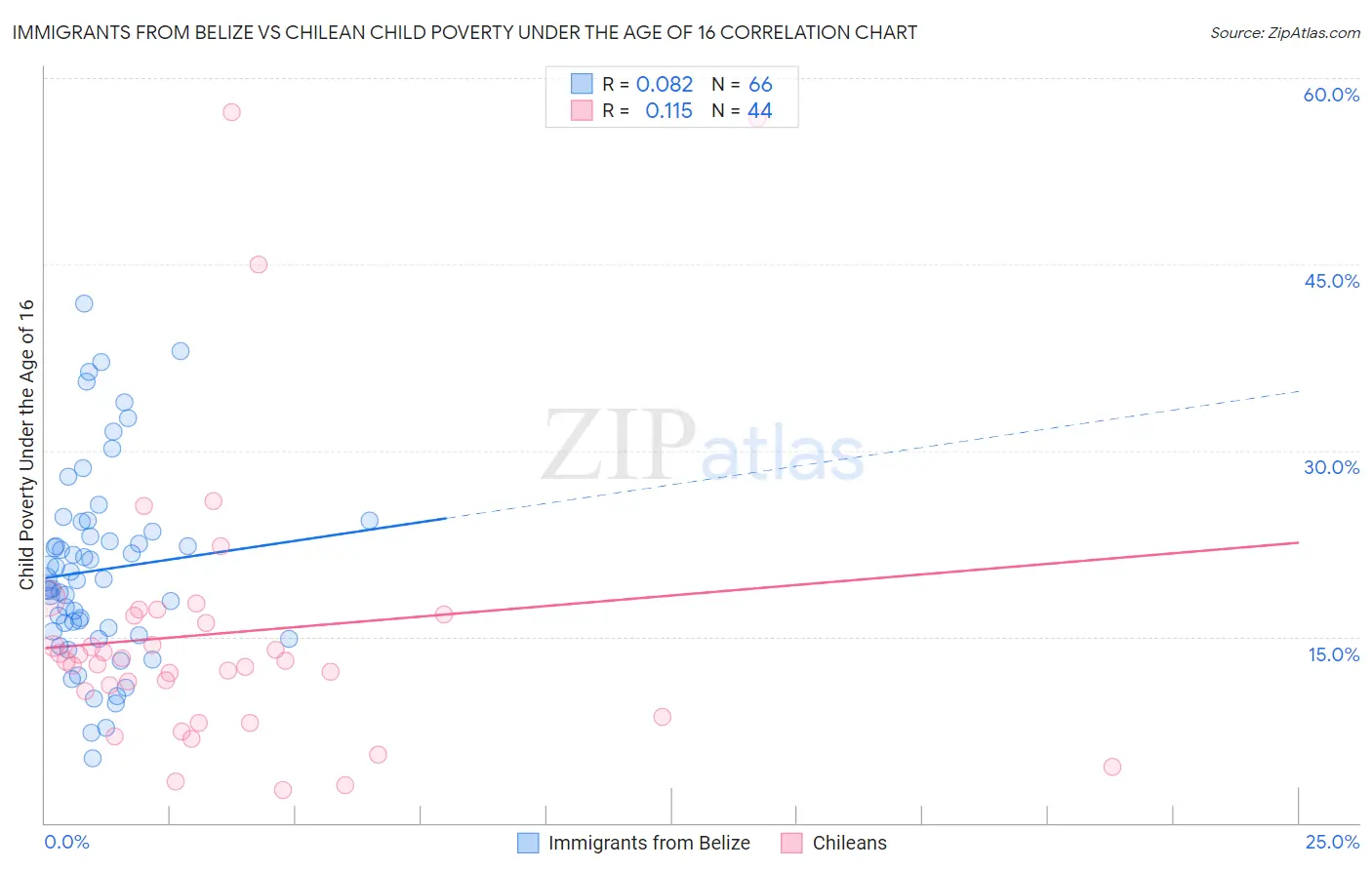 Immigrants from Belize vs Chilean Child Poverty Under the Age of 16