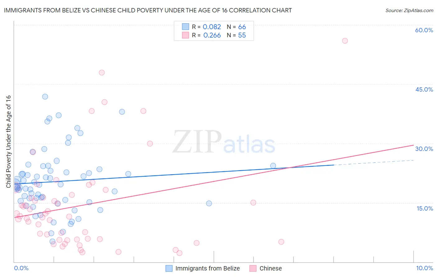 Immigrants from Belize vs Chinese Child Poverty Under the Age of 16