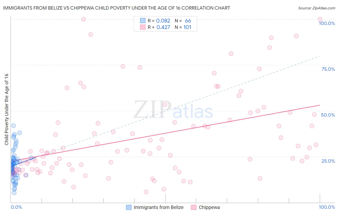 Immigrants from Belize vs Chippewa Child Poverty Under the Age of 16