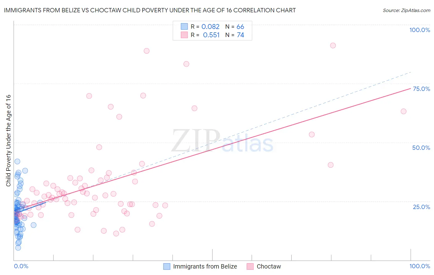 Immigrants from Belize vs Choctaw Child Poverty Under the Age of 16