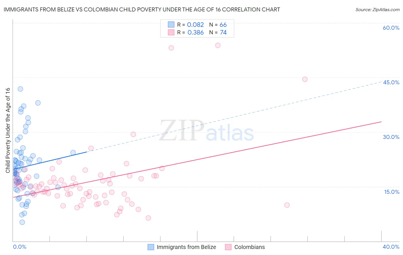 Immigrants from Belize vs Colombian Child Poverty Under the Age of 16