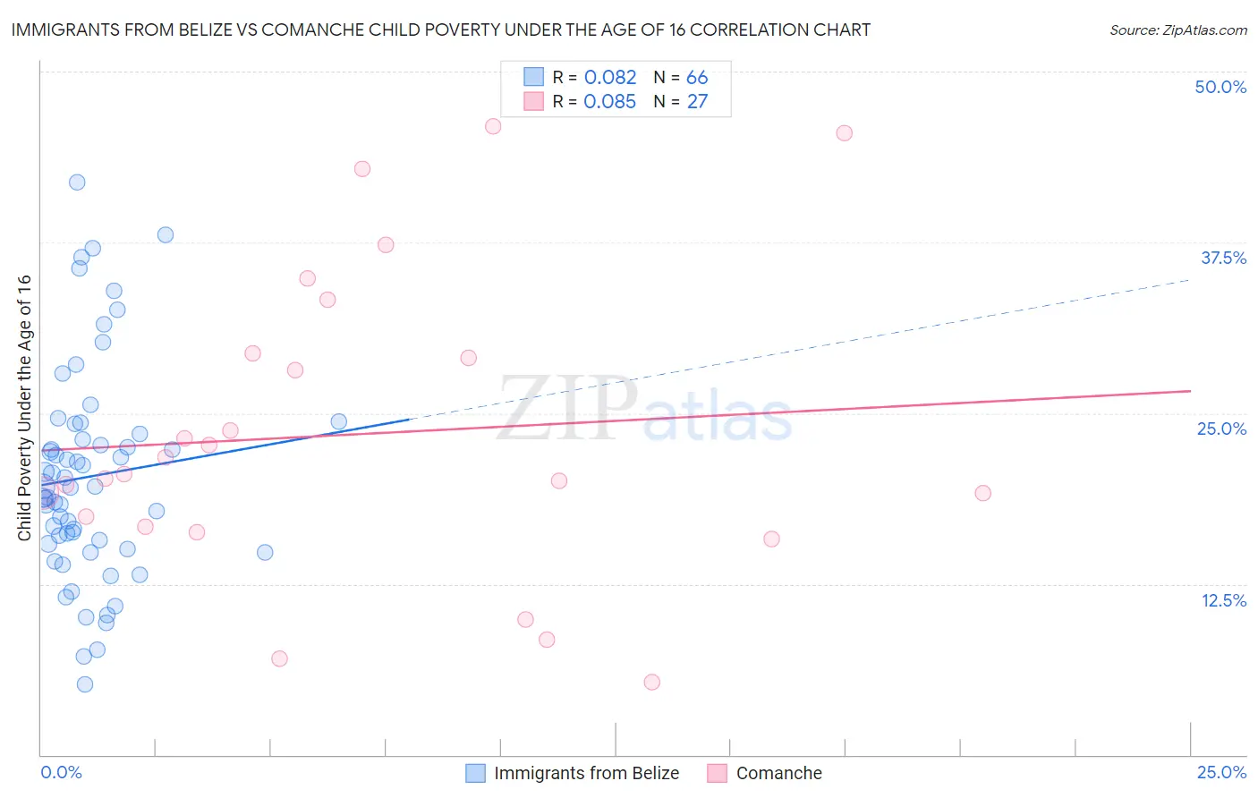 Immigrants from Belize vs Comanche Child Poverty Under the Age of 16