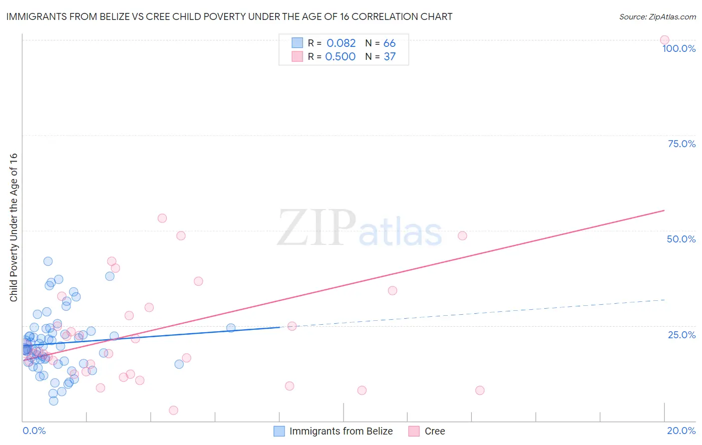 Immigrants from Belize vs Cree Child Poverty Under the Age of 16