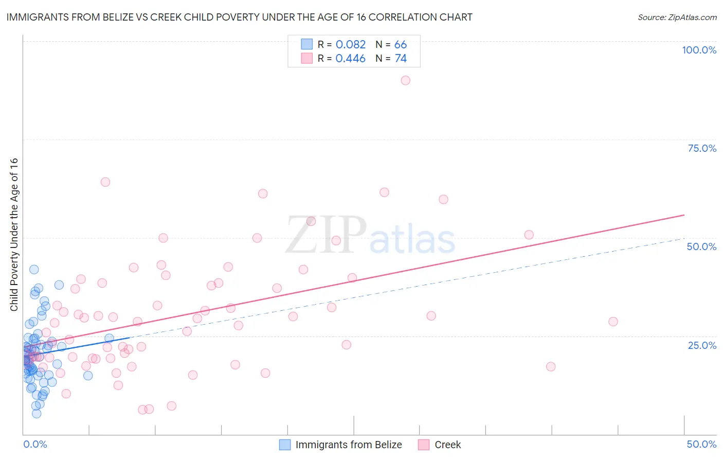 Immigrants from Belize vs Creek Child Poverty Under the Age of 16