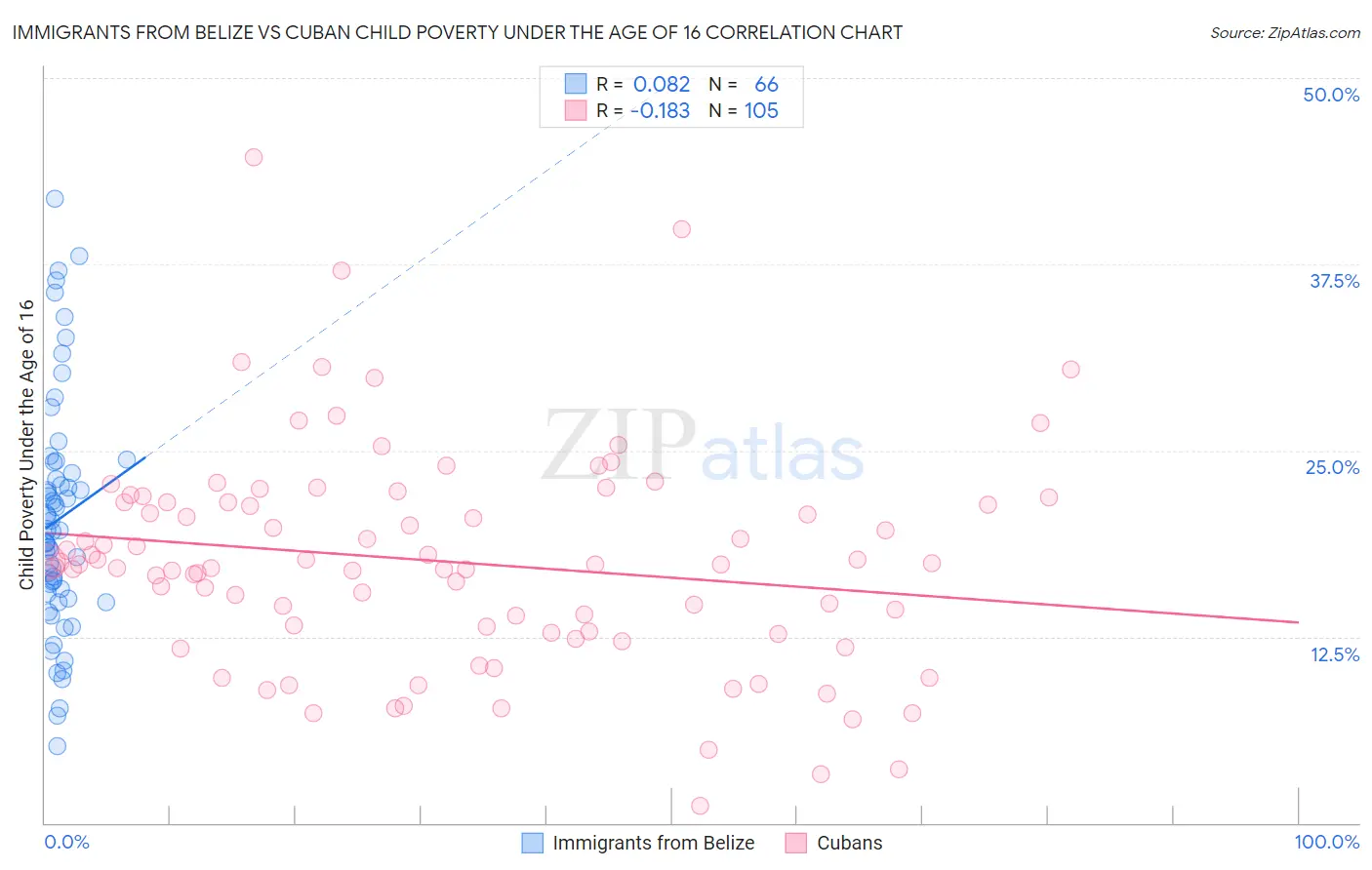 Immigrants from Belize vs Cuban Child Poverty Under the Age of 16