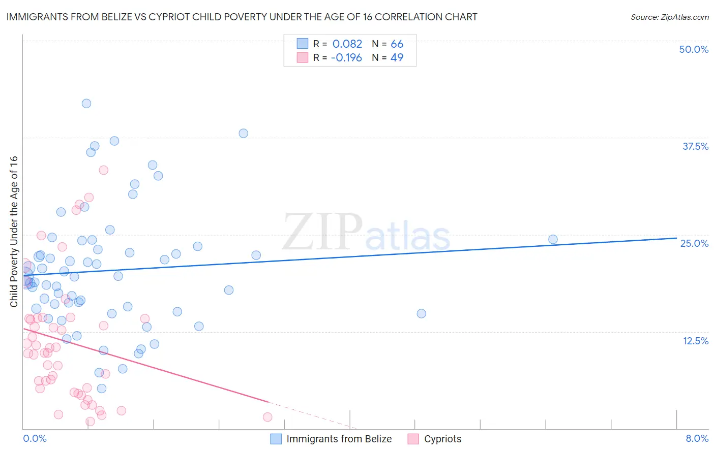 Immigrants from Belize vs Cypriot Child Poverty Under the Age of 16
