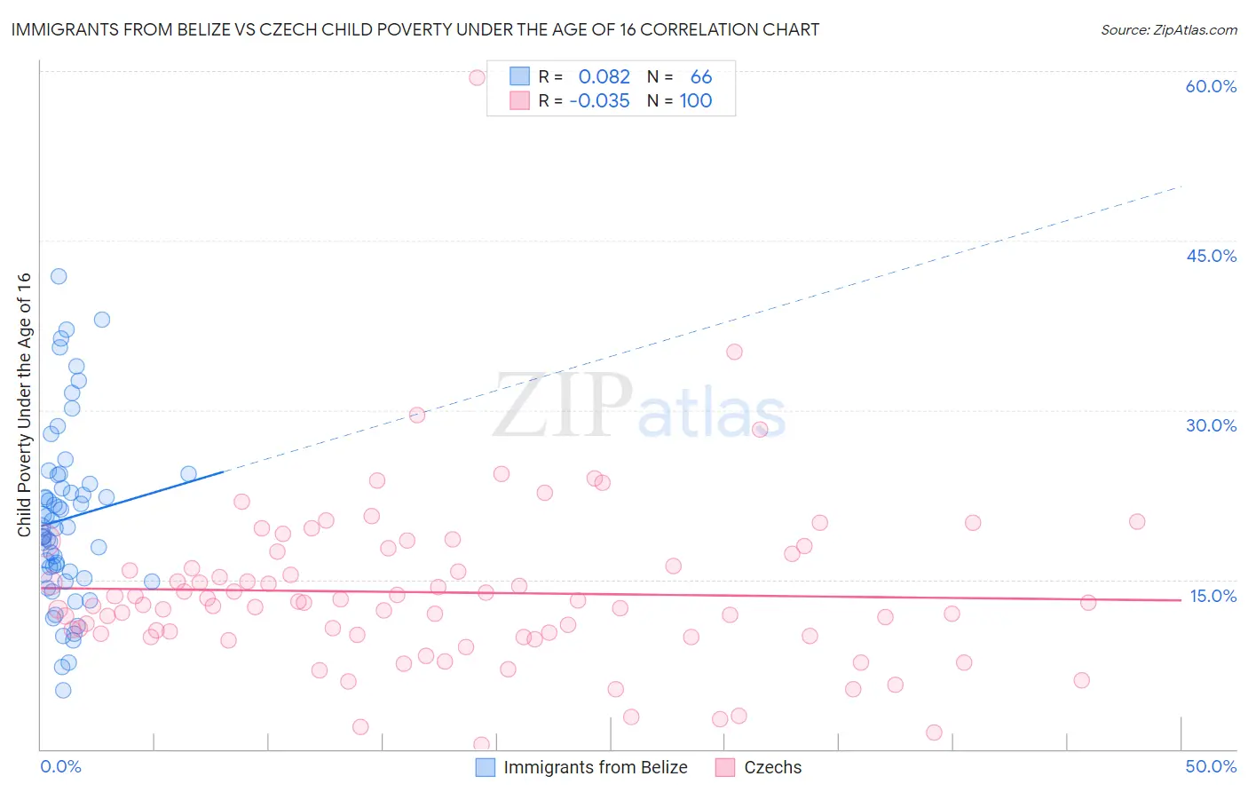 Immigrants from Belize vs Czech Child Poverty Under the Age of 16