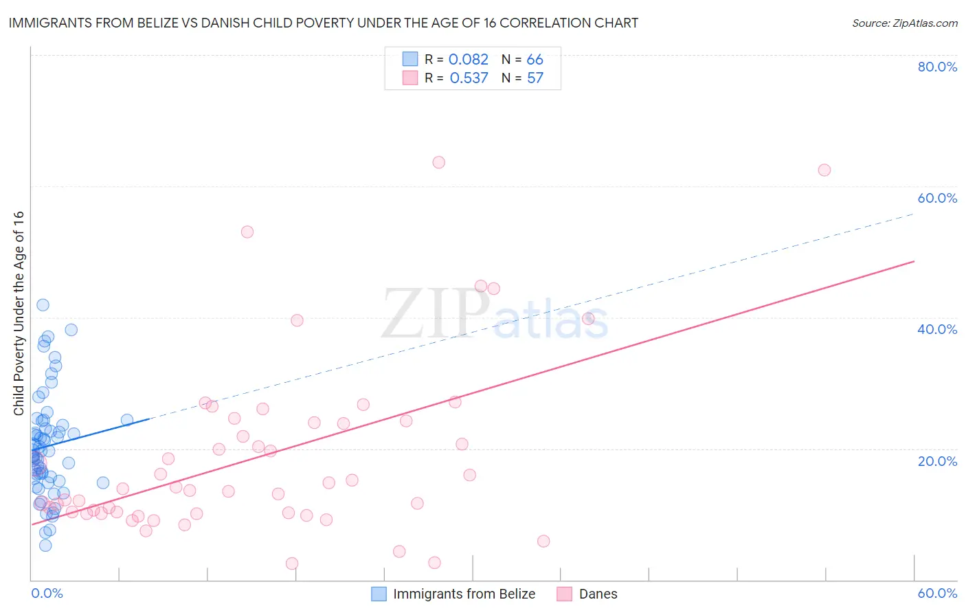 Immigrants from Belize vs Danish Child Poverty Under the Age of 16