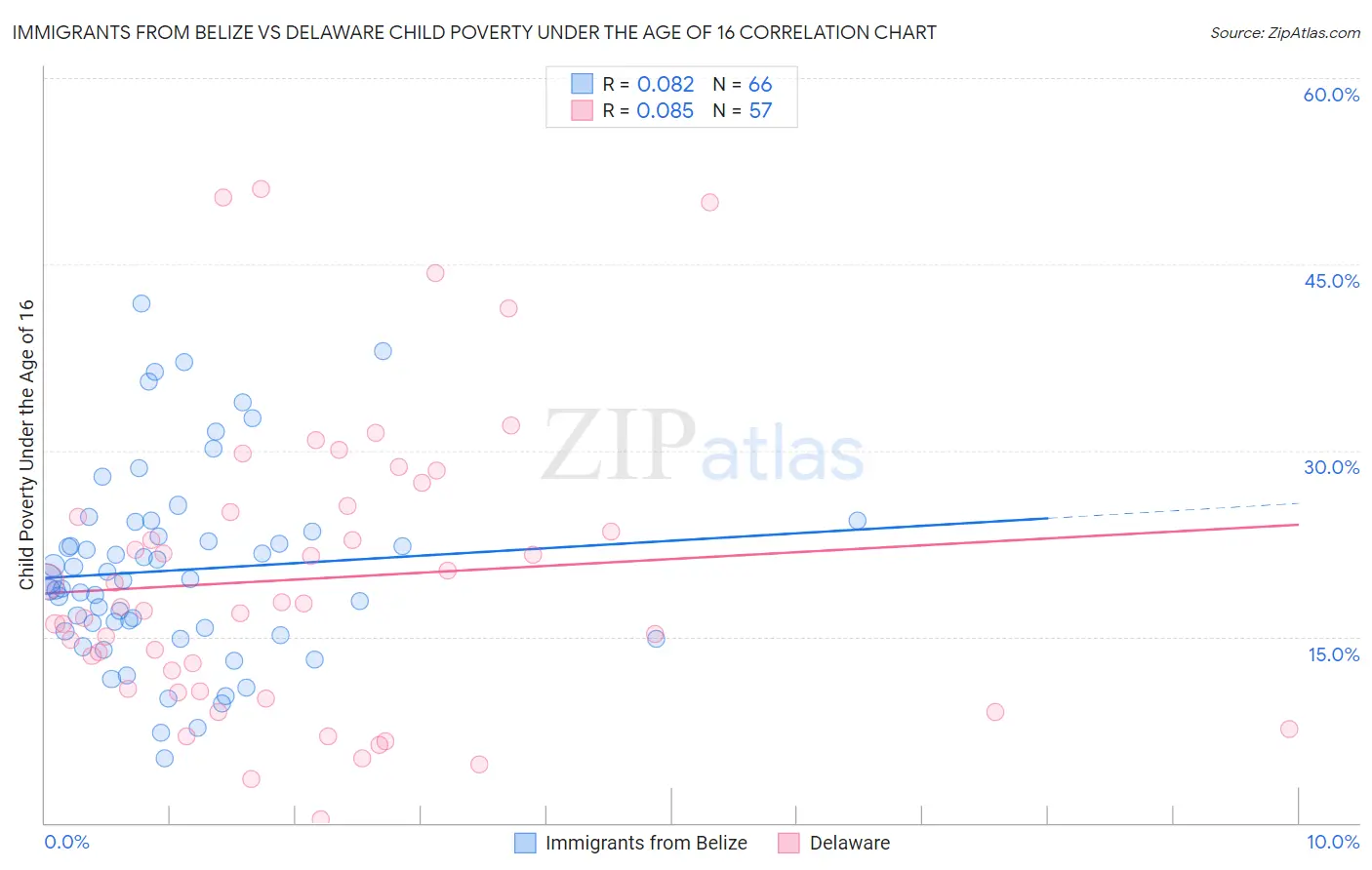 Immigrants from Belize vs Delaware Child Poverty Under the Age of 16