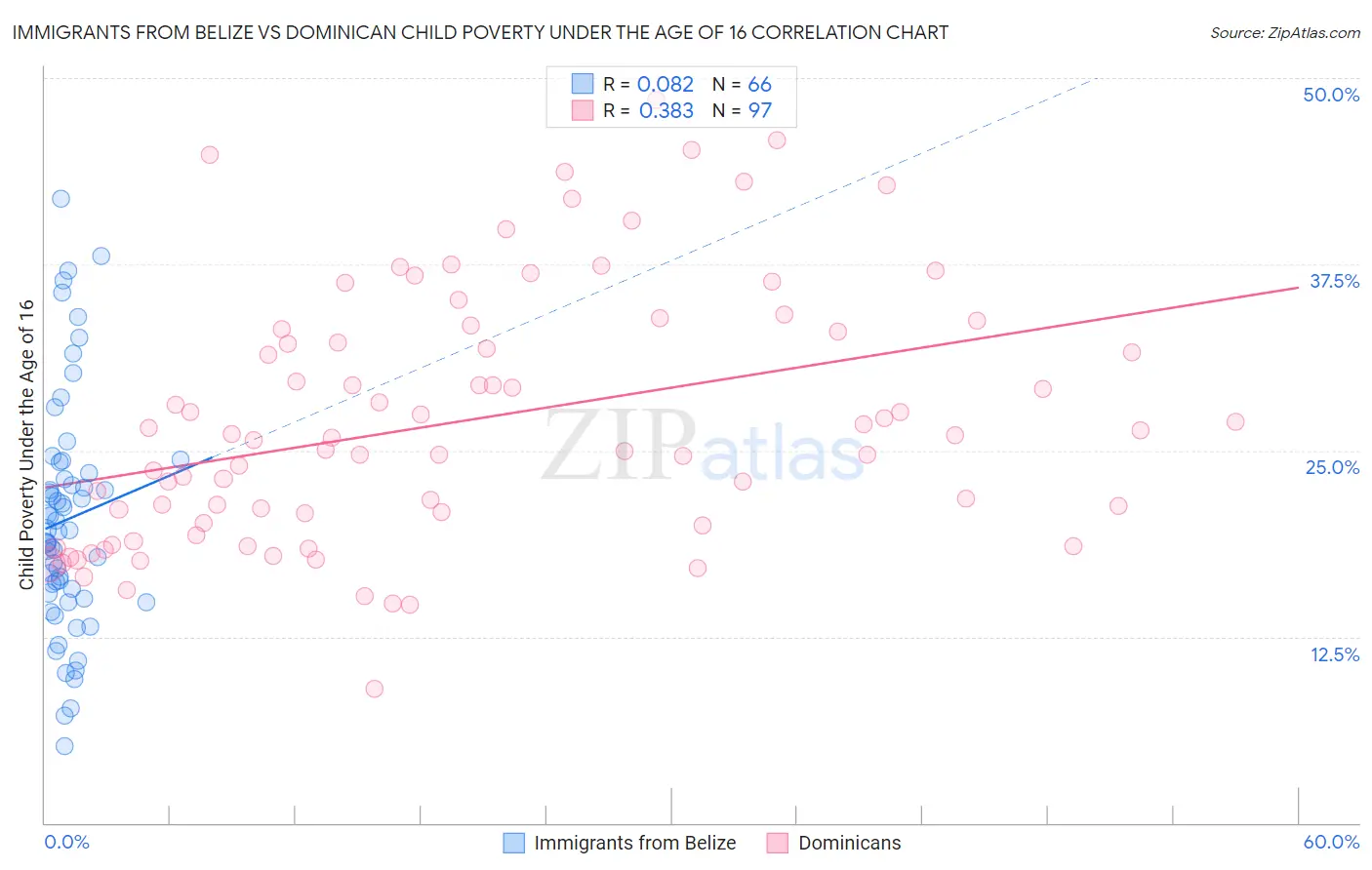 Immigrants from Belize vs Dominican Child Poverty Under the Age of 16
