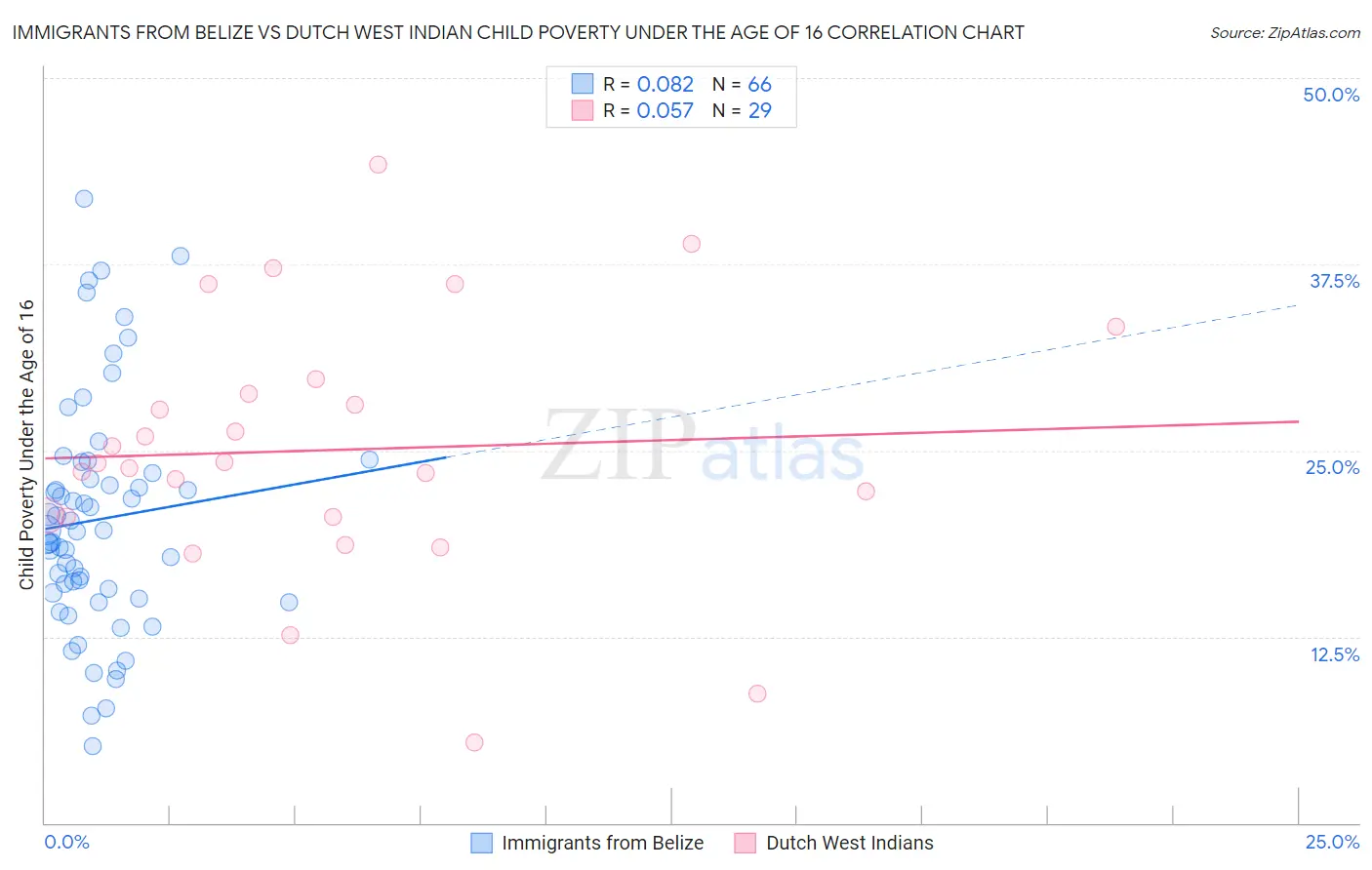 Immigrants from Belize vs Dutch West Indian Child Poverty Under the Age of 16