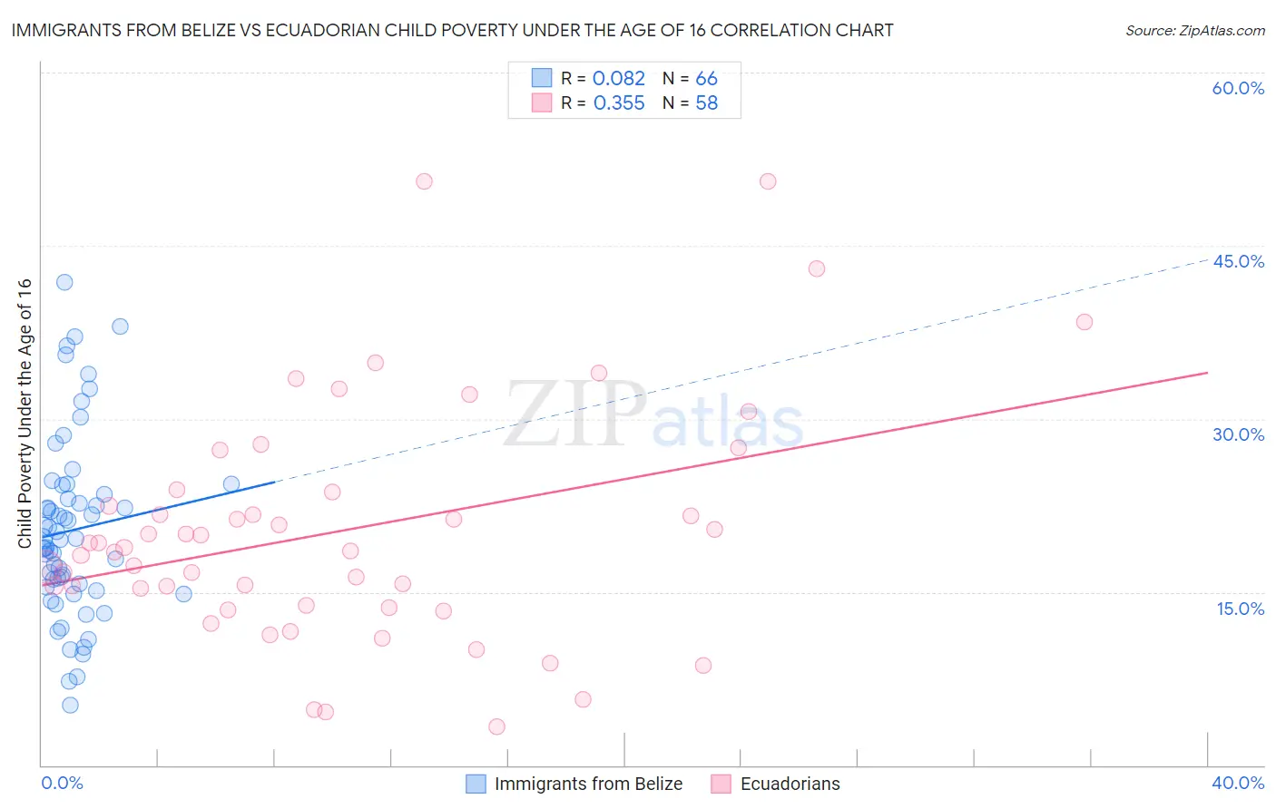 Immigrants from Belize vs Ecuadorian Child Poverty Under the Age of 16
