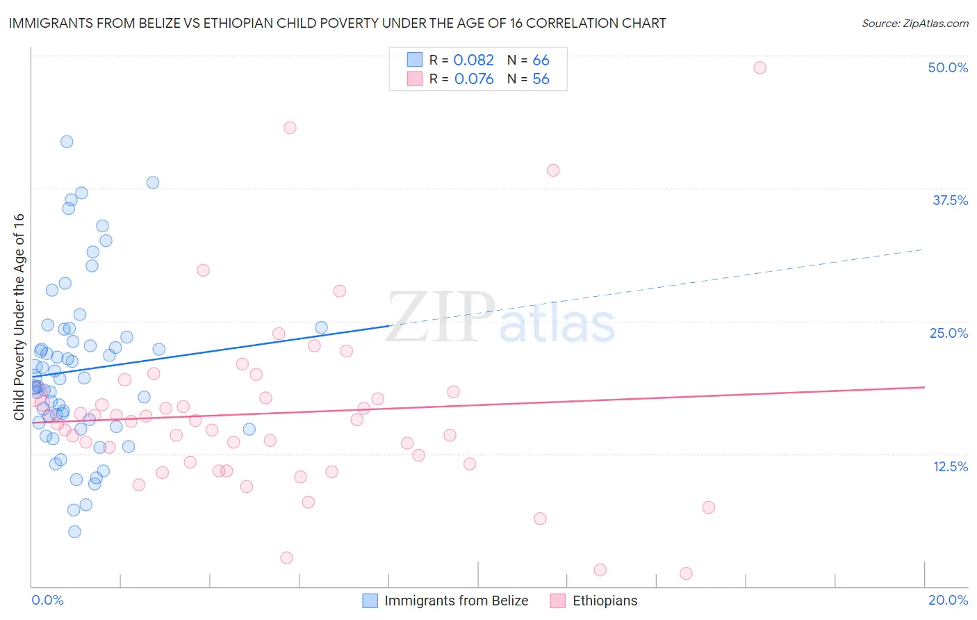 Immigrants from Belize vs Ethiopian Child Poverty Under the Age of 16