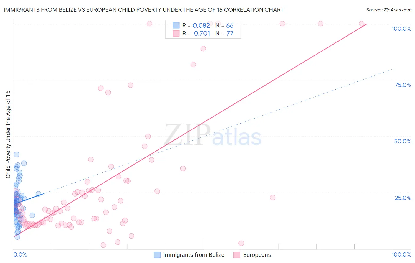 Immigrants from Belize vs European Child Poverty Under the Age of 16