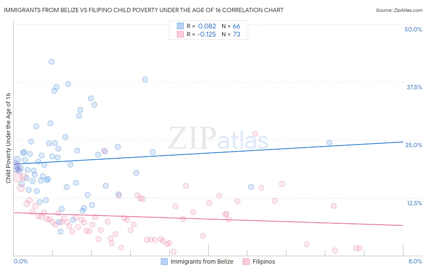 Immigrants from Belize vs Filipino Child Poverty Under the Age of 16