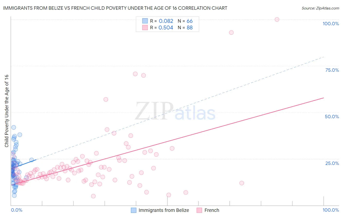 Immigrants from Belize vs French Child Poverty Under the Age of 16