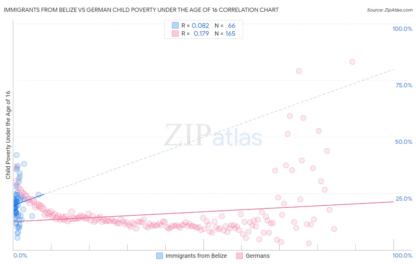 Immigrants from Belize vs German Child Poverty Under the Age of 16