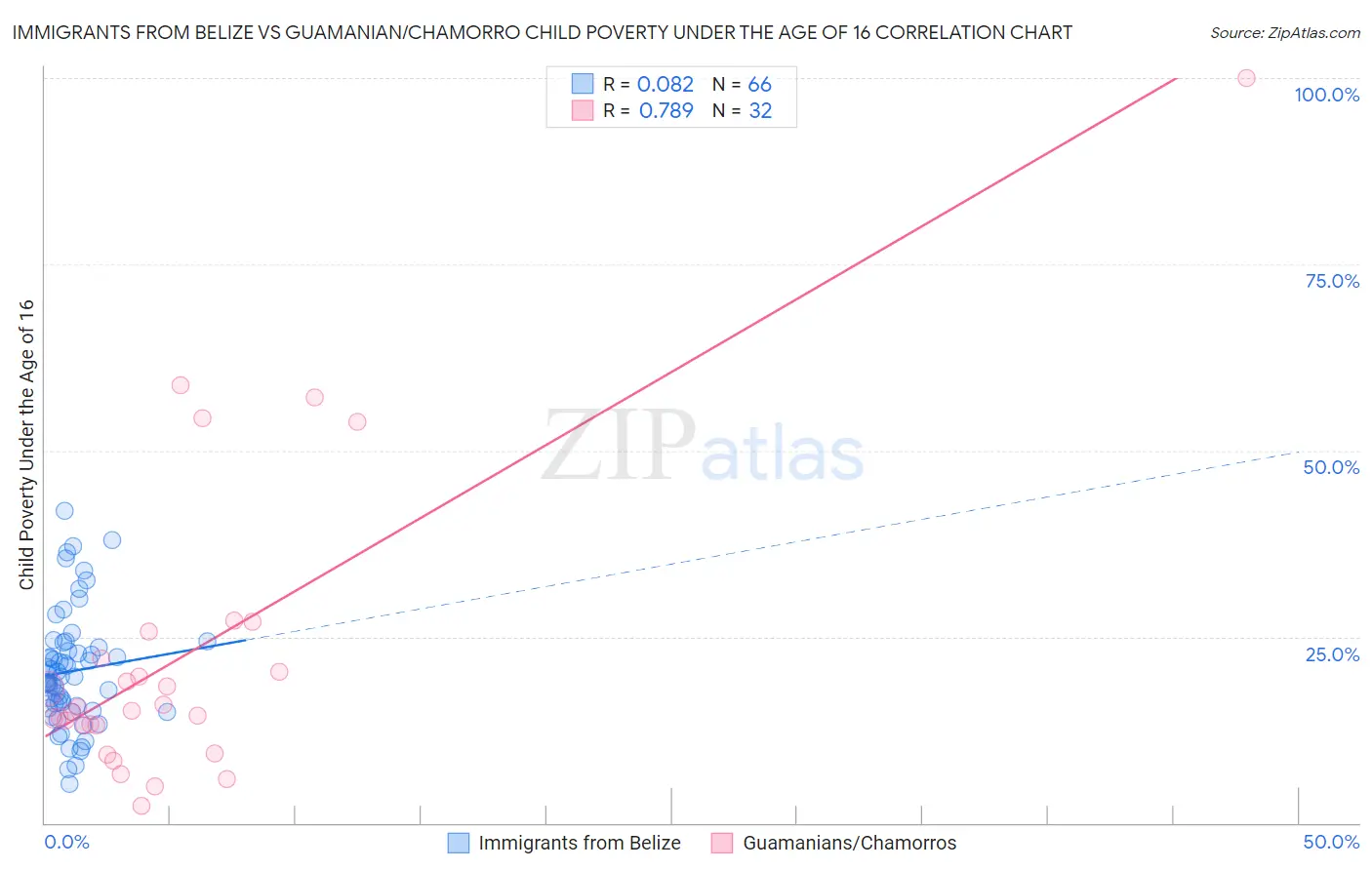 Immigrants from Belize vs Guamanian/Chamorro Child Poverty Under the Age of 16