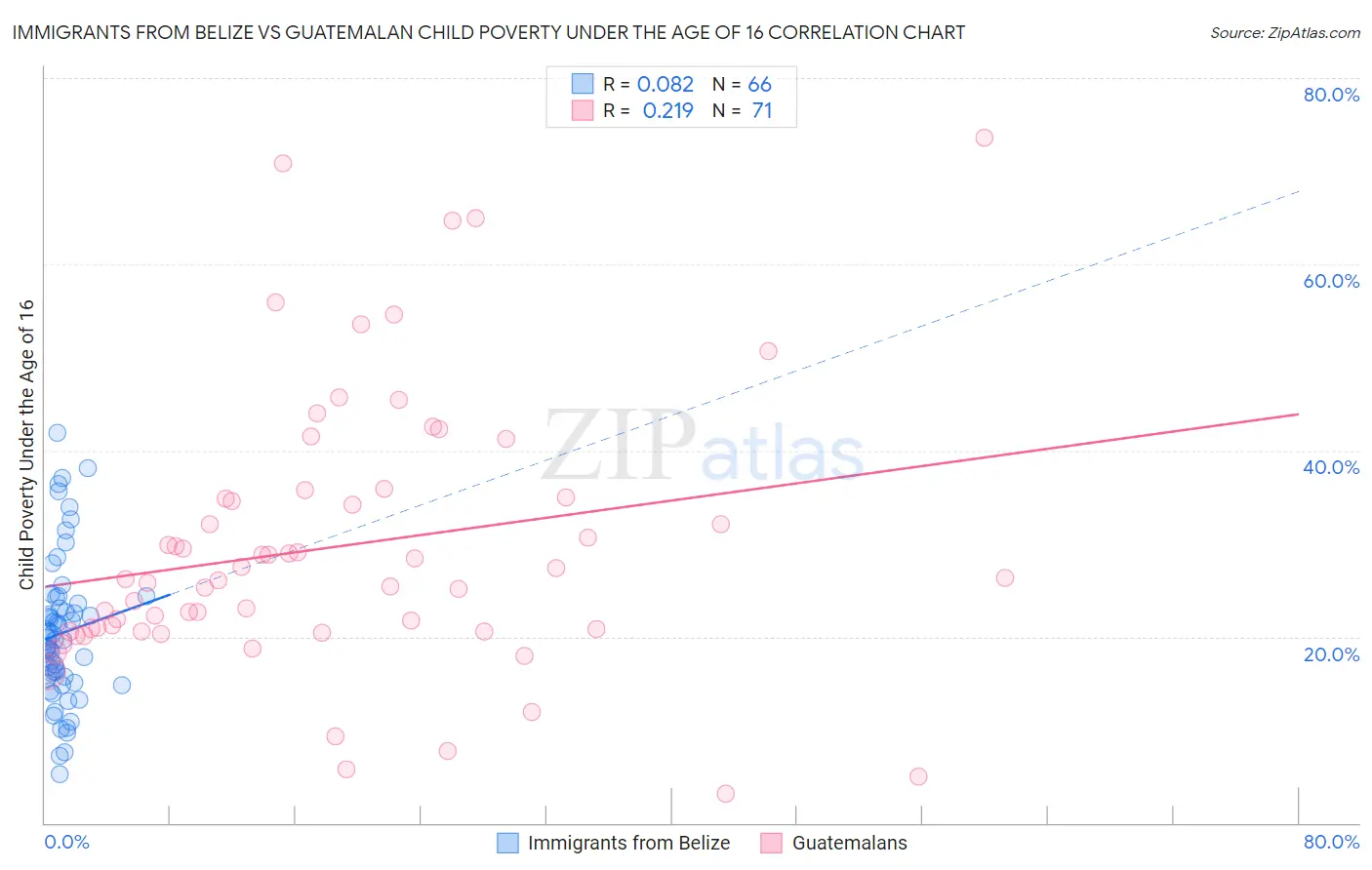 Immigrants from Belize vs Guatemalan Child Poverty Under the Age of 16