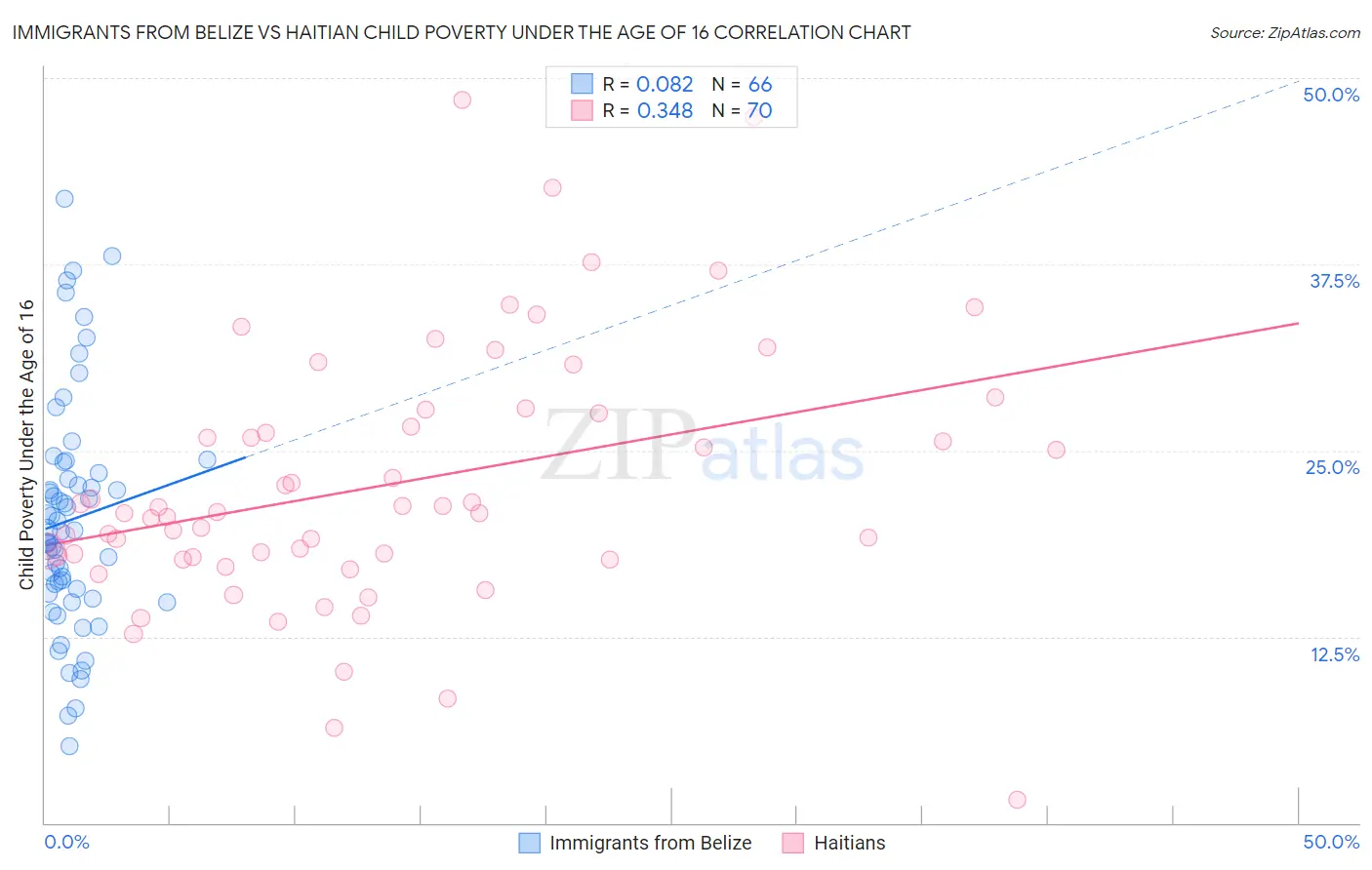 Immigrants from Belize vs Haitian Child Poverty Under the Age of 16