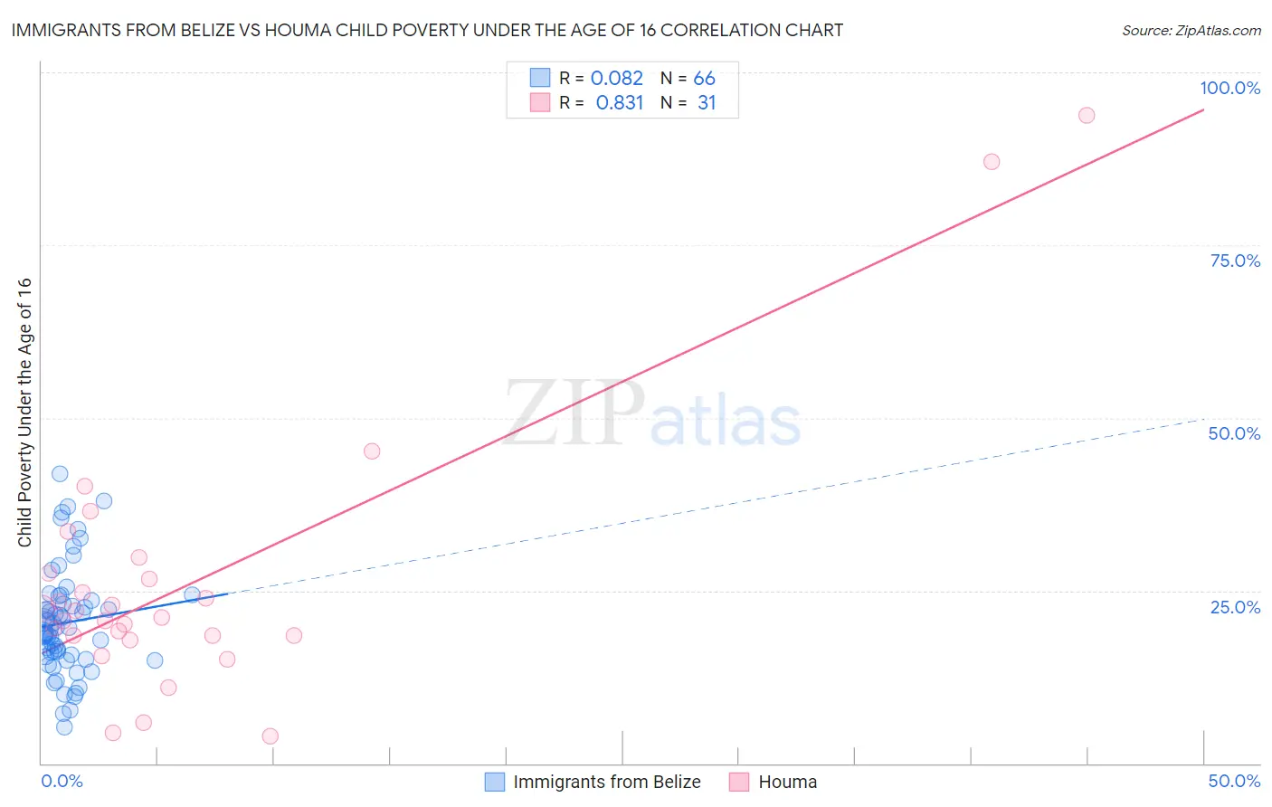 Immigrants from Belize vs Houma Child Poverty Under the Age of 16