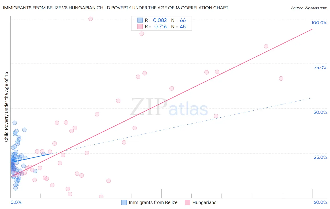 Immigrants from Belize vs Hungarian Child Poverty Under the Age of 16