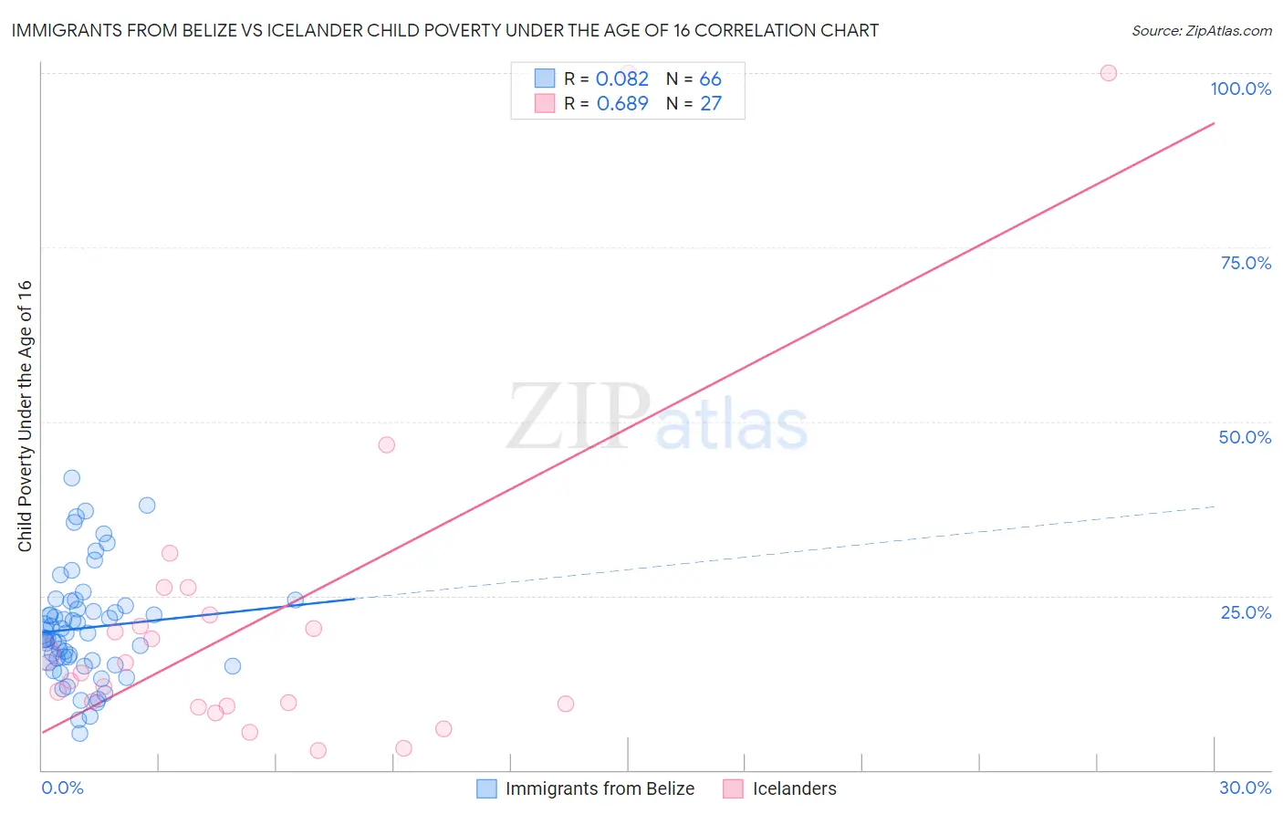 Immigrants from Belize vs Icelander Child Poverty Under the Age of 16