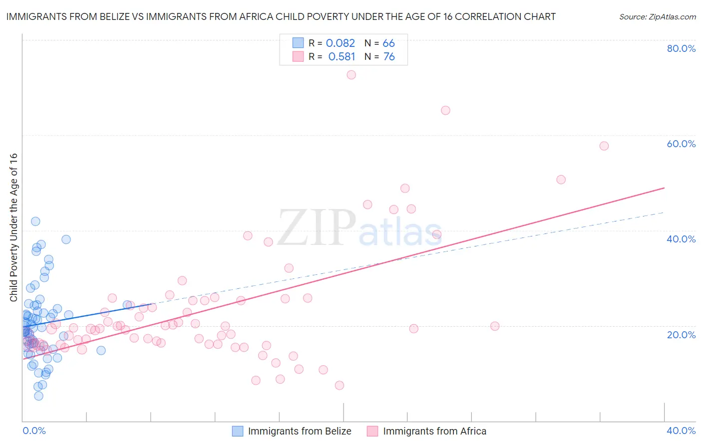 Immigrants from Belize vs Immigrants from Africa Child Poverty Under the Age of 16