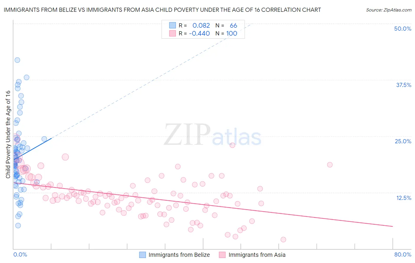 Immigrants from Belize vs Immigrants from Asia Child Poverty Under the Age of 16