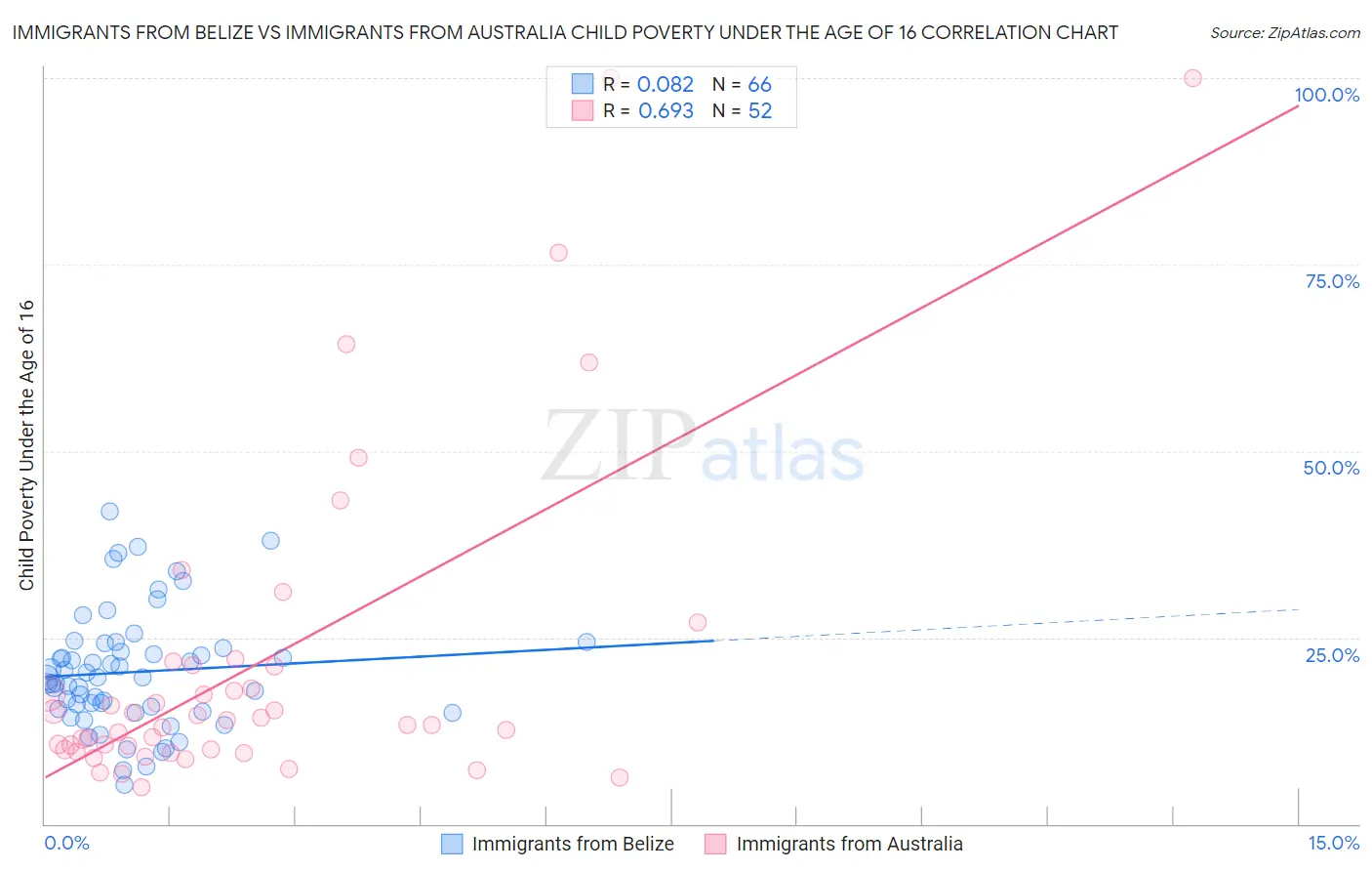 Immigrants from Belize vs Immigrants from Australia Child Poverty Under the Age of 16