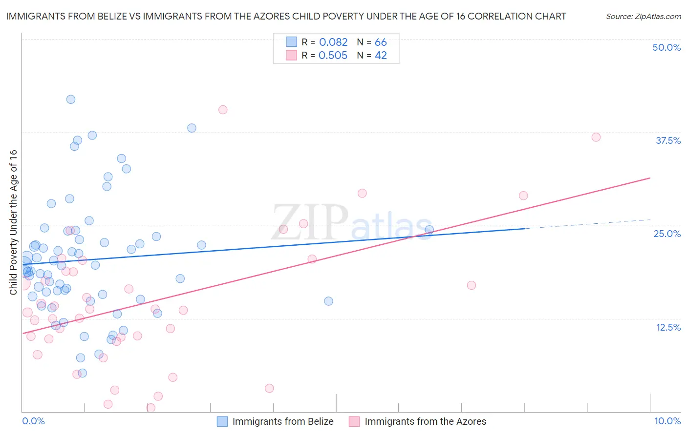 Immigrants from Belize vs Immigrants from the Azores Child Poverty Under the Age of 16