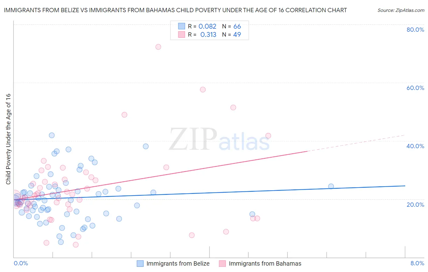 Immigrants from Belize vs Immigrants from Bahamas Child Poverty Under the Age of 16