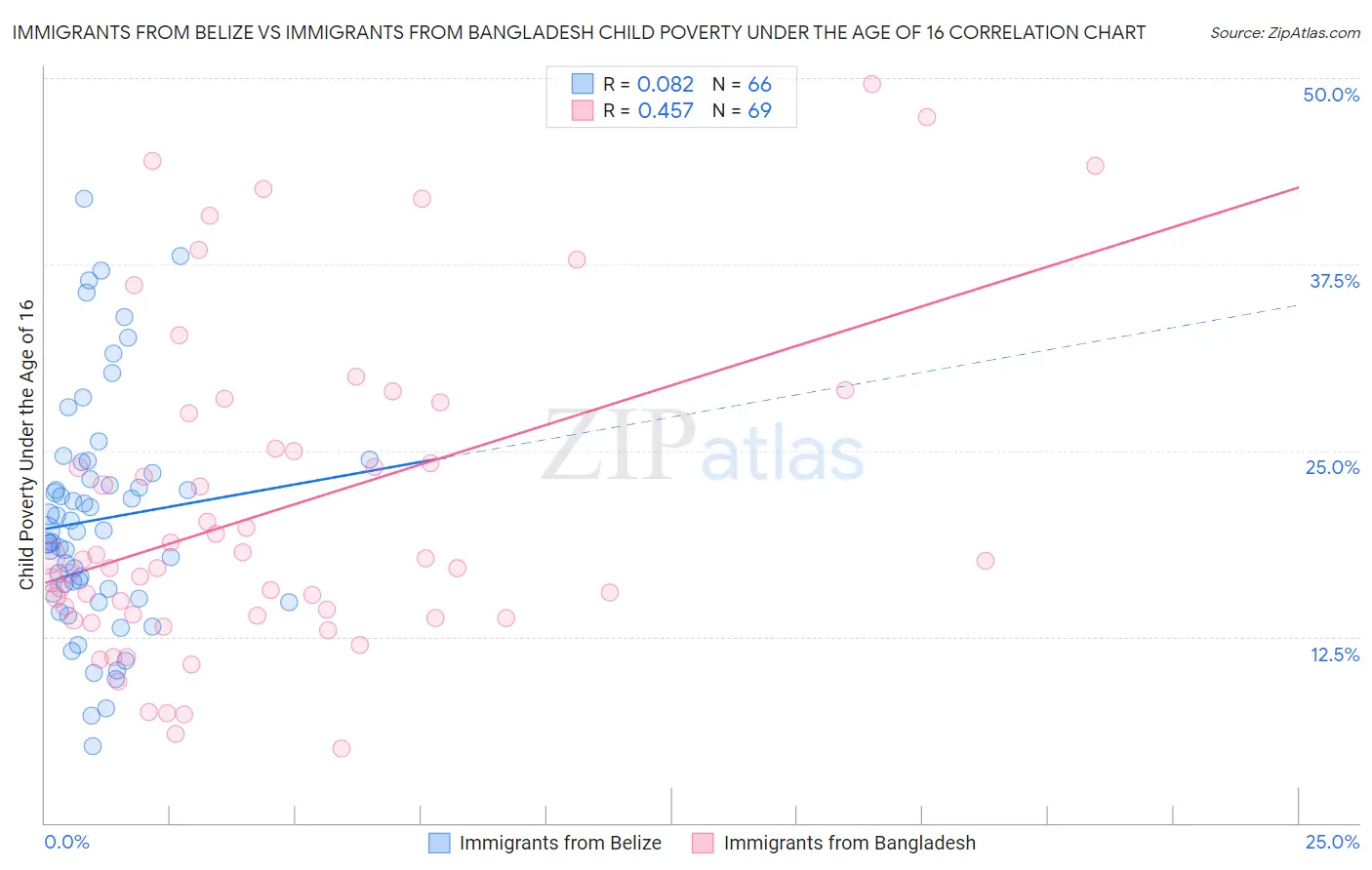 Immigrants from Belize vs Immigrants from Bangladesh Child Poverty Under the Age of 16